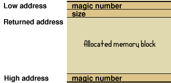 Memory layout of magic numbers