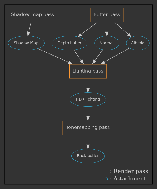 A render graph